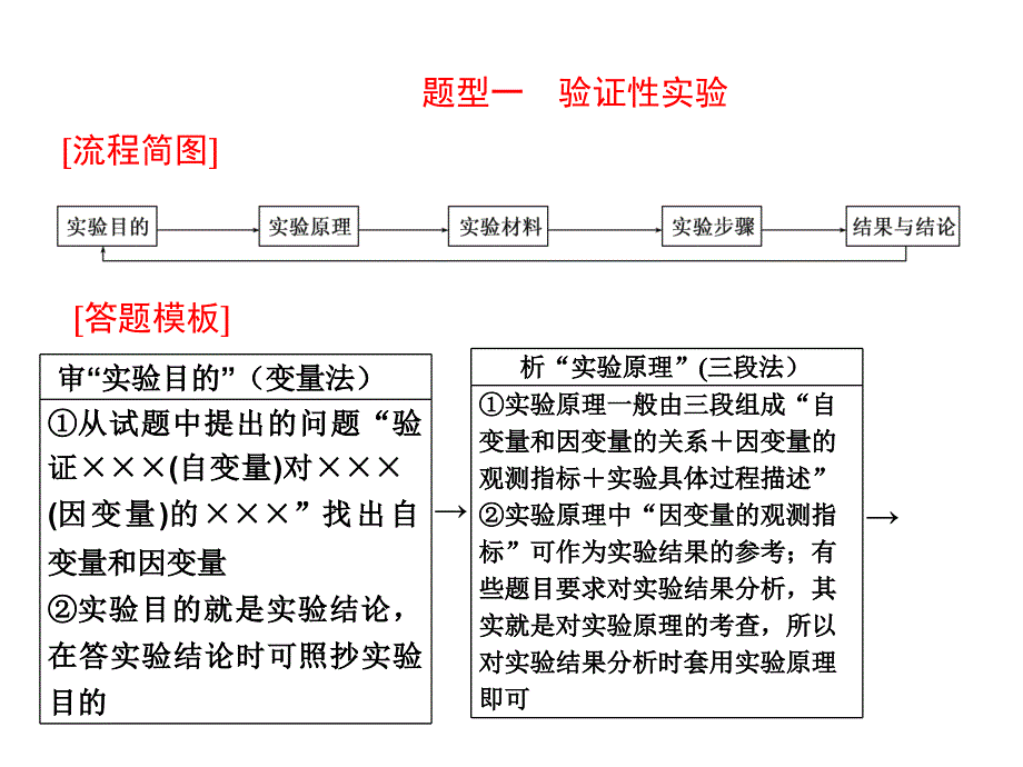 2013高考生物二轮复习配套课件：第二部分专题33种实验题的答题模板（四月）_第3页