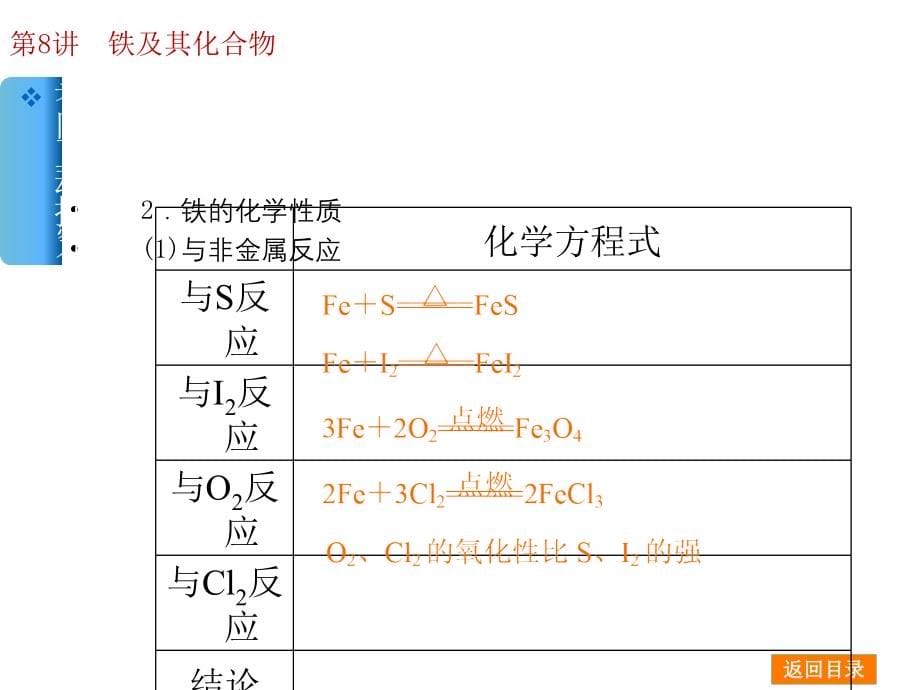 2014届高考化学一轮基础典型例题讲解课件：第8讲　铁及其化合物 62（四月）_第5页