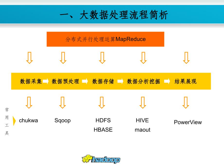 大数据工作流程ppt课件_第4页