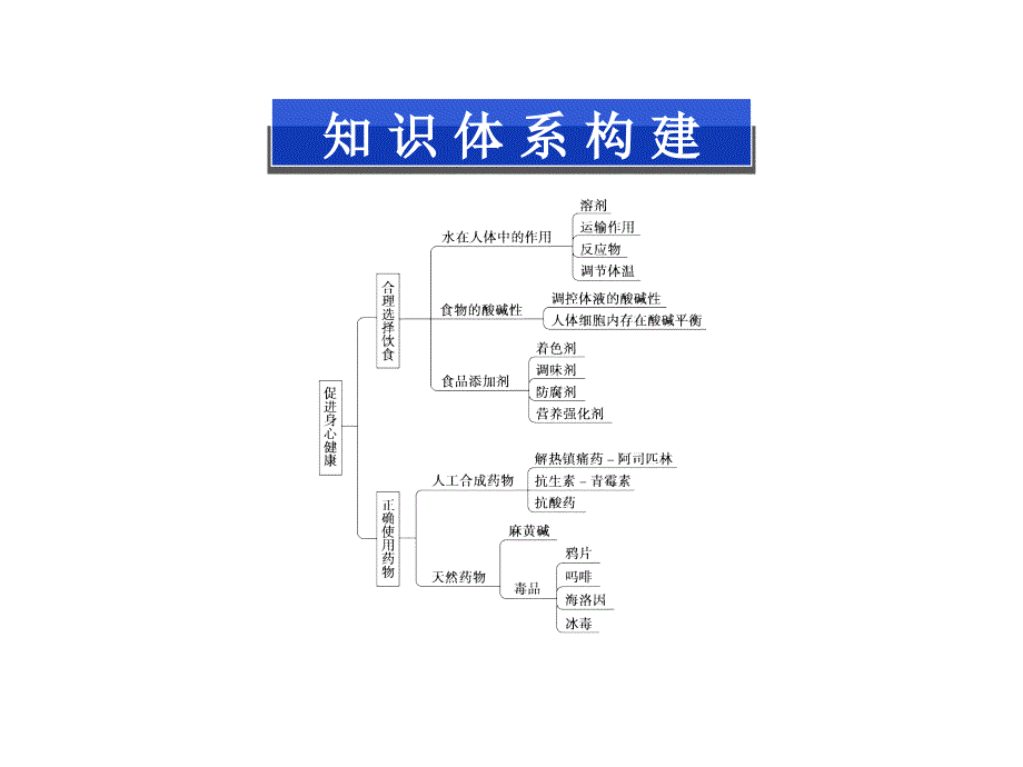 高中化学第二章 本章优化总结（四月）_第2页