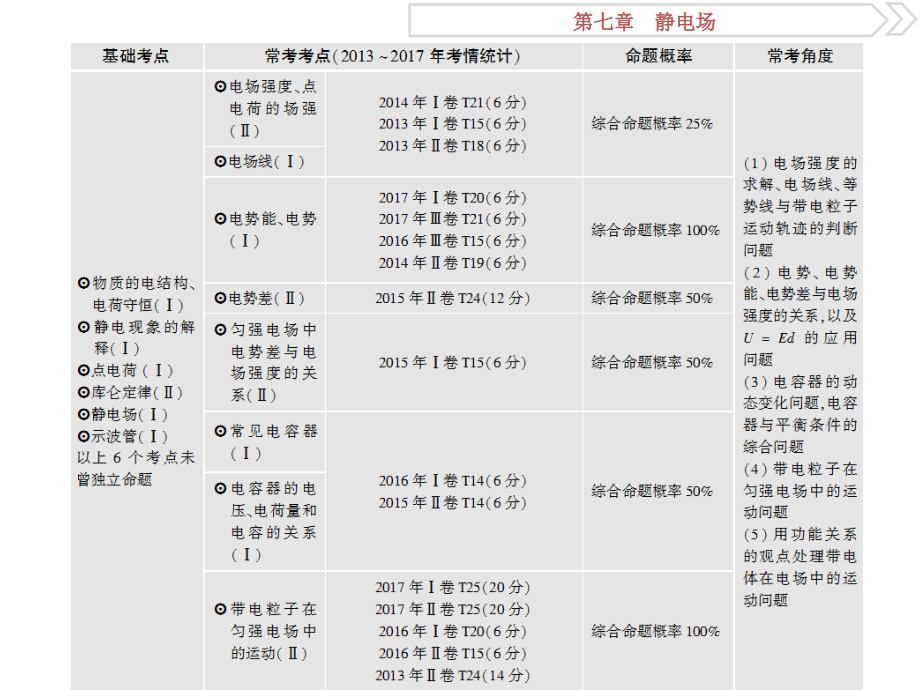 高考物理人教总复习课件第七章静电场1第一节电场力的性质_第2页