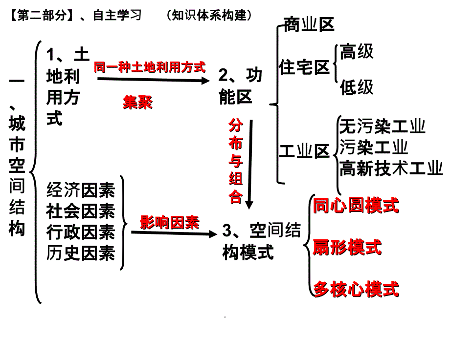 城市与城市化 知识结构ppt课件_第2页