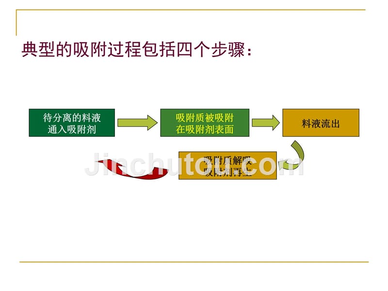 吸附原理及应用备课讲稿_第3页