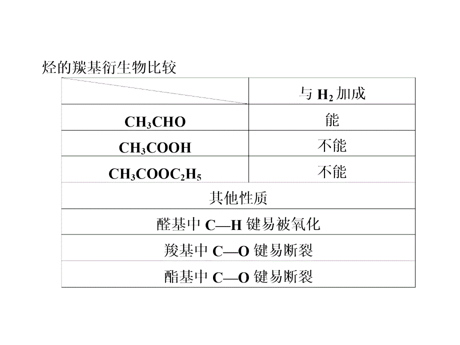 高中化学第二部分 第1讲12弄清官能团的结构和性质、理解有机反应本质（四月）_第4页