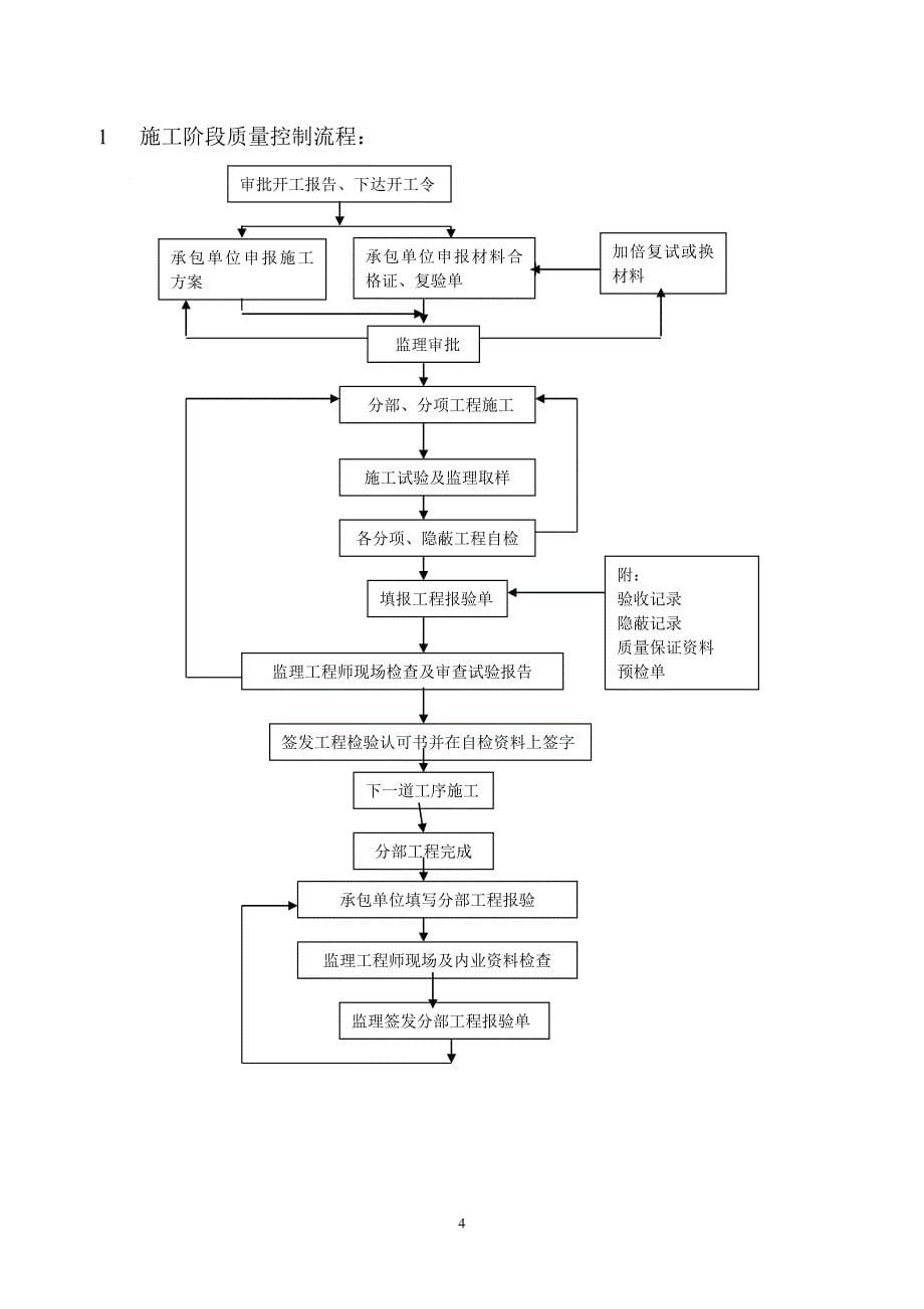 土建监理细则(DOC)幻灯片资料_第5页