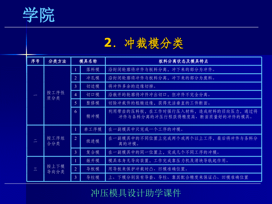 冲压模具设计ppt课件_第3页