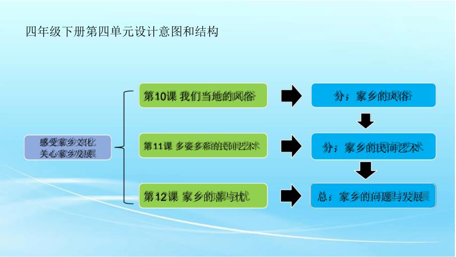 部编版四年级下册《道德与法治》教材解读-第四单元[最新].pdf_第3页