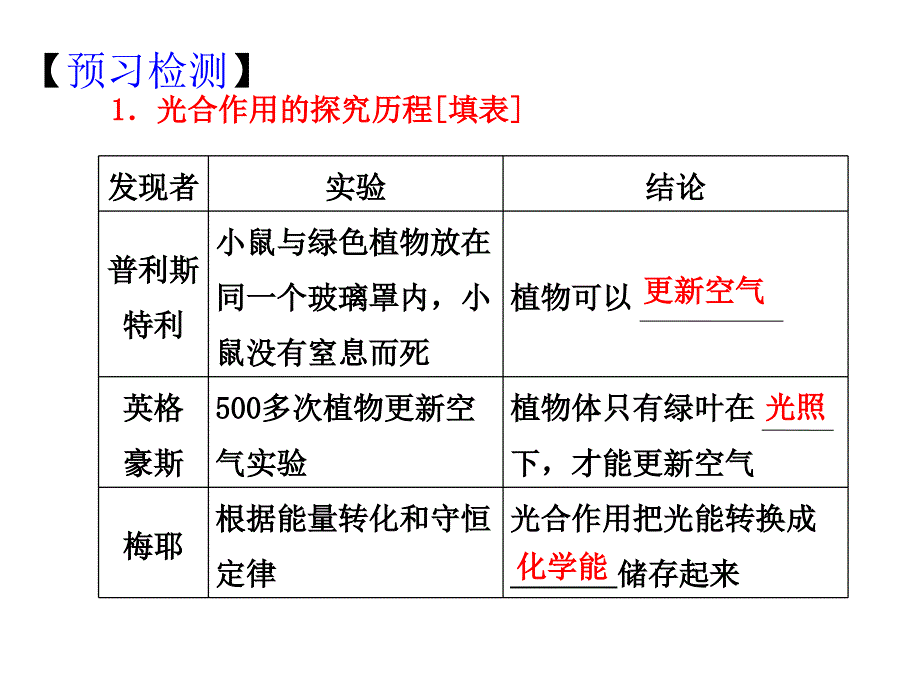 5（四月）.4.2光合作用的原理和应用_第2页