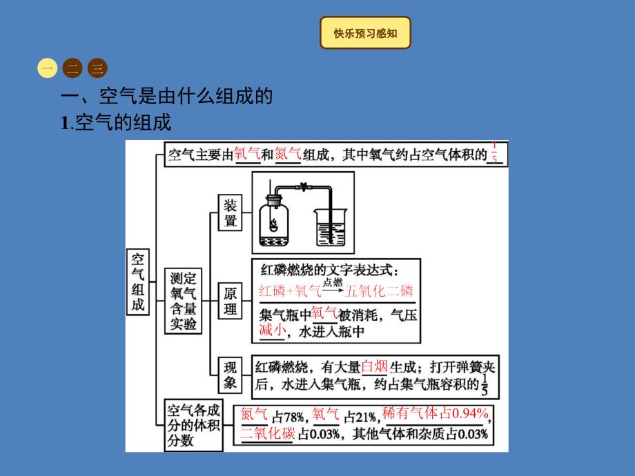 九年级化学上册第二单元我们周围的空气2.1空气教学课件（新版）新人教版_第3页