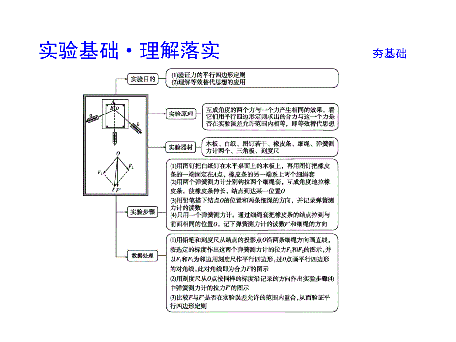 高考物理全国通用大一轮复习课件第二章相互作用实验三验证力的平行四边形定则_第3页