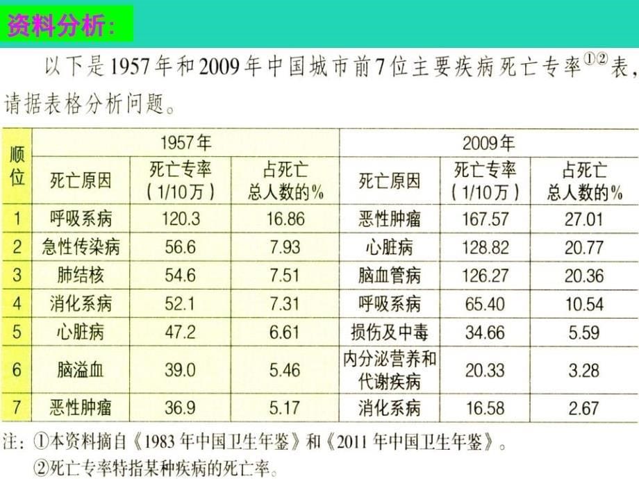 七年级生物下册5.3.2《选择健康的生活方式》课件1鲁科版五四制_第5页