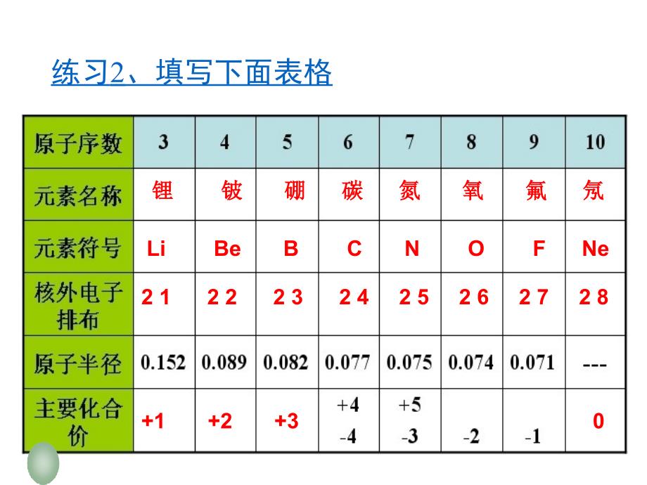 高中化学元素周期律课件（四月）_第4页