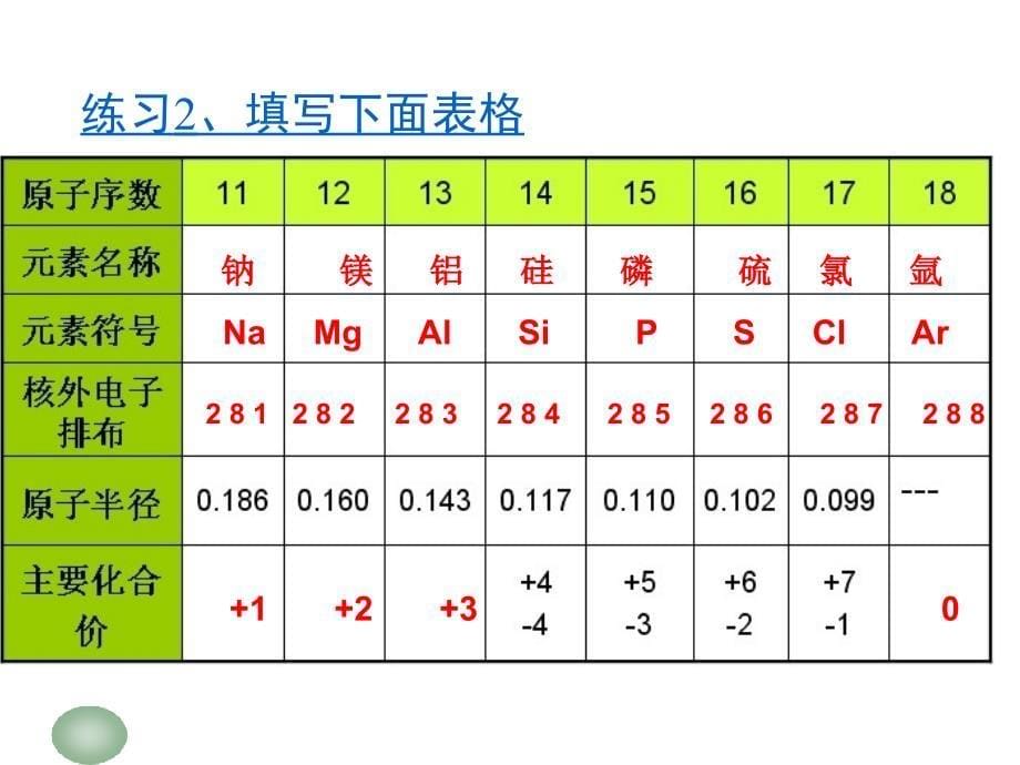 高中化学元素周期律课件（四月）_第5页