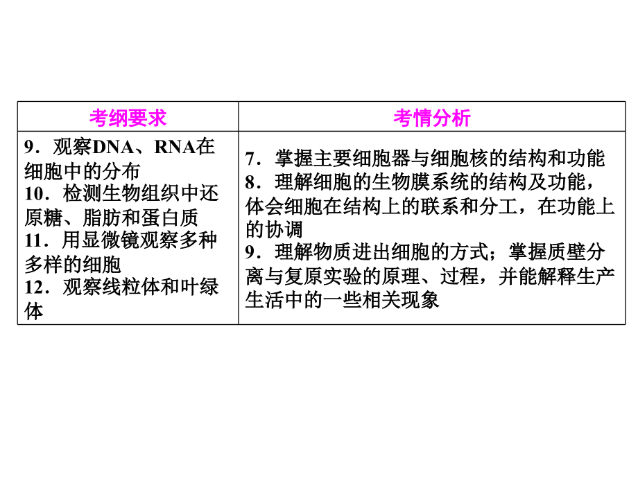 2013高考专题复习1-1-1 走近细胞（四月）_第3页