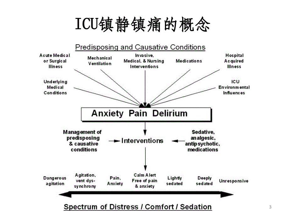 心外科ICU的镇静镇痛 刘楠ppt课件_第3页