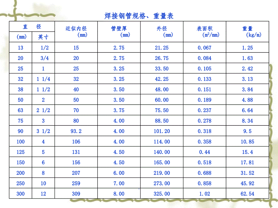 各种钢管理论重量表1ppt课件_第3页