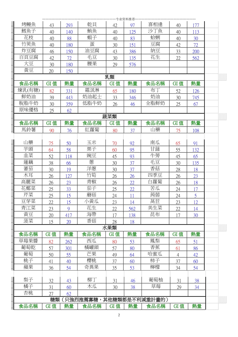 （精编资料推荐）食物GI值列表_第2页