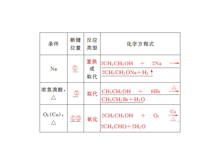 化学高考一轮复习课件：第12章 第3讲 醇酚（四月）_第3页