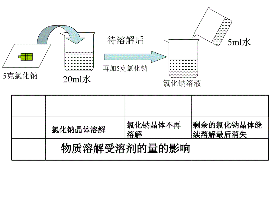 第九单元_课题2溶解度_正式[1] 2ppt课件_第4页