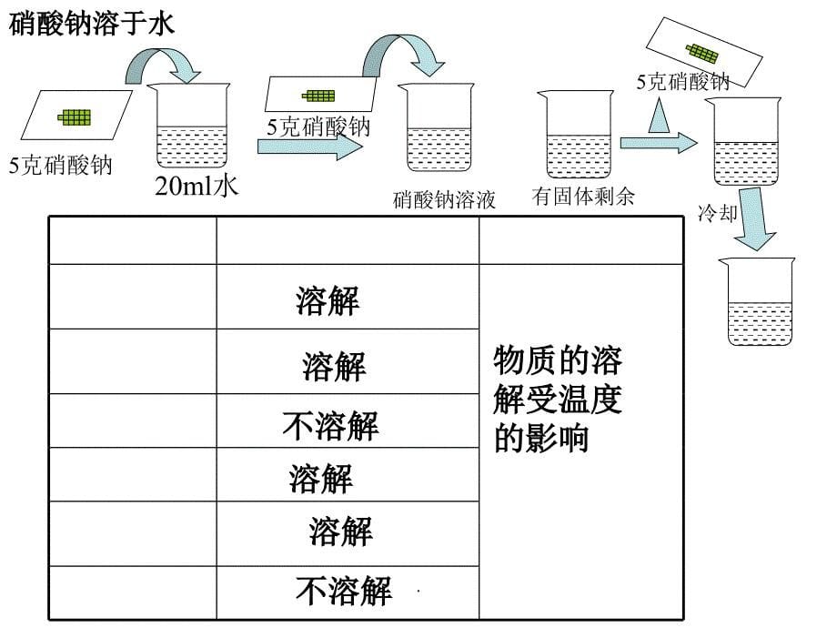 第九单元_课题2溶解度_正式[1] 2ppt课件_第5页