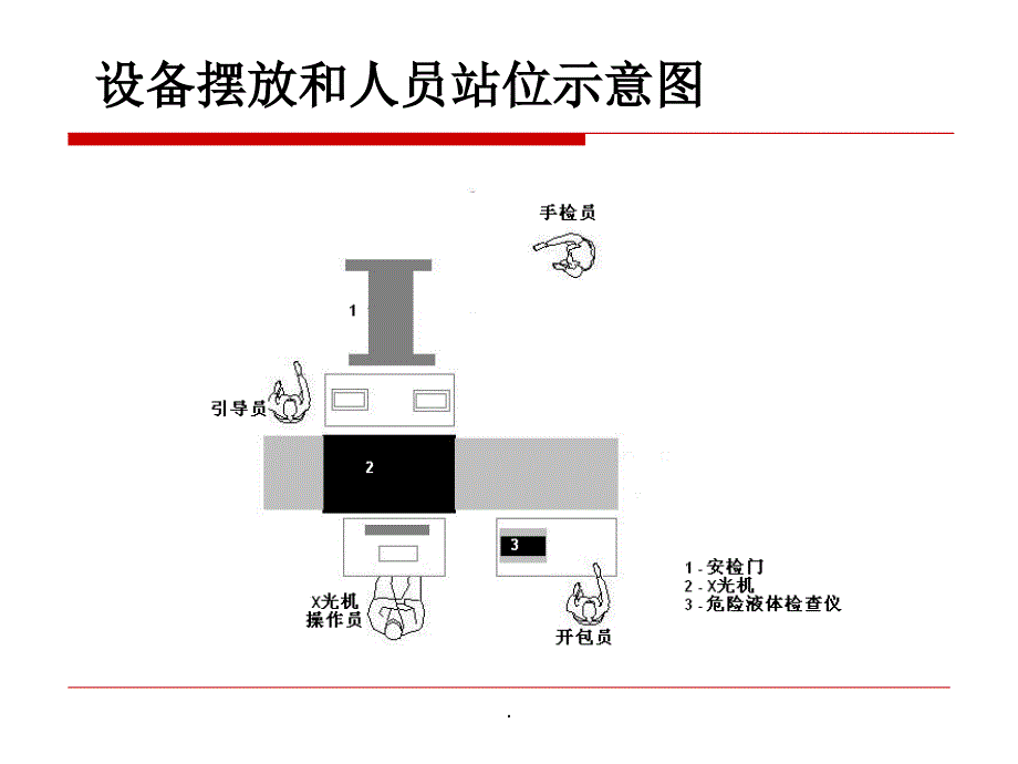 安检流程和注意事项ppt课件_第2页