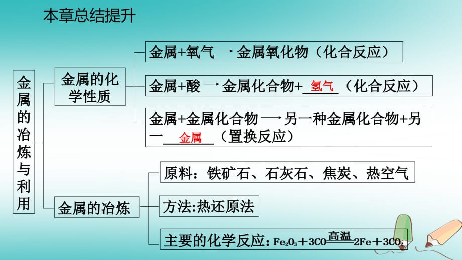 九年级化学上册第5章金属的冶炼与利用复习课件沪教版_第4页