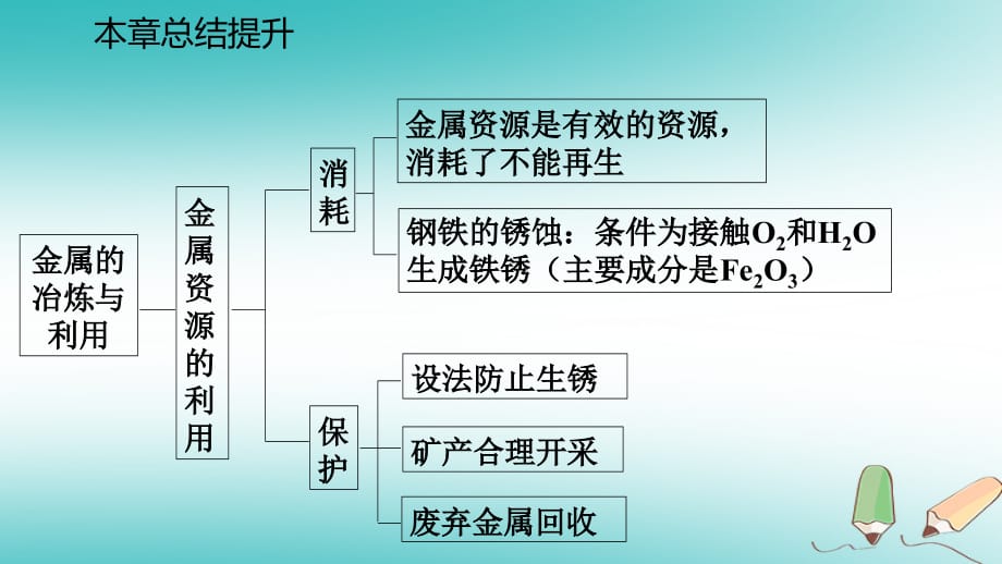 九年级化学上册第5章金属的冶炼与利用复习课件沪教版_第5页