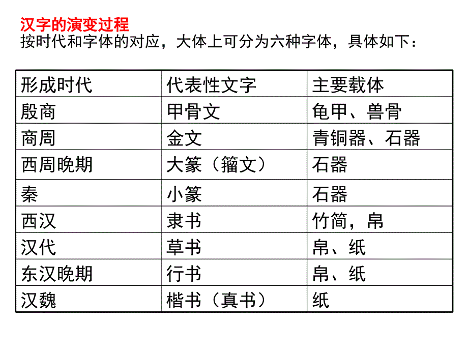 高中语文优美的汉字1（四月）_第3页