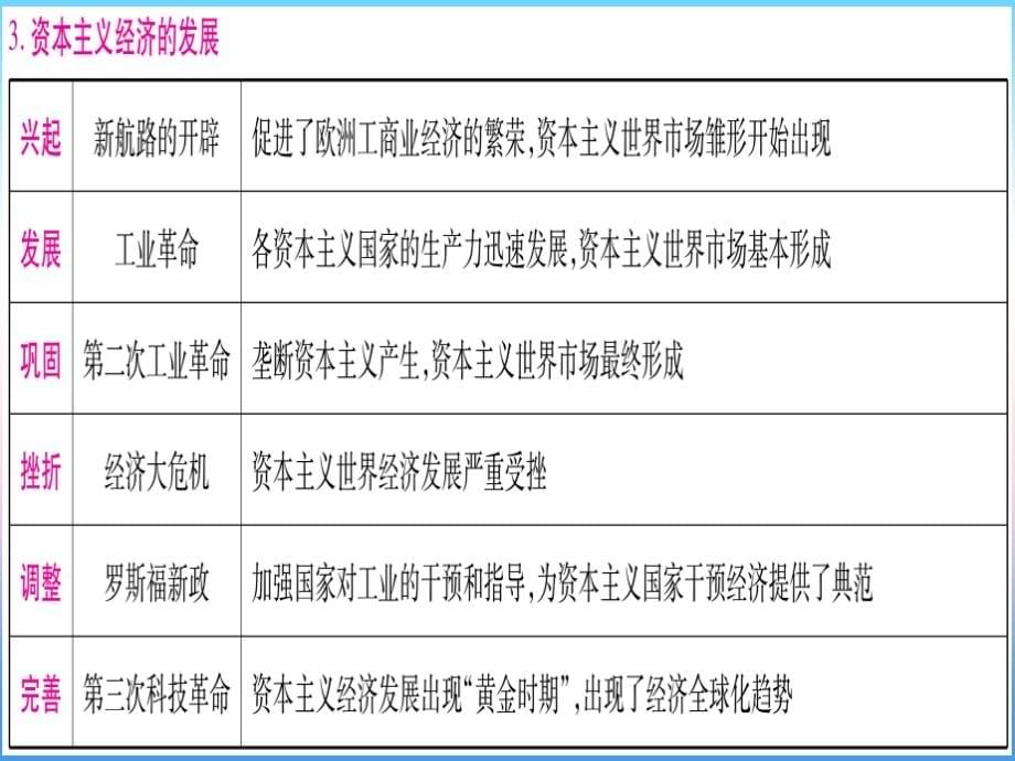 中考历史准点备考板块六知能综合提升专题六美国退约_资本主义的发展及大国历程大国关系课件新人教版_第5页