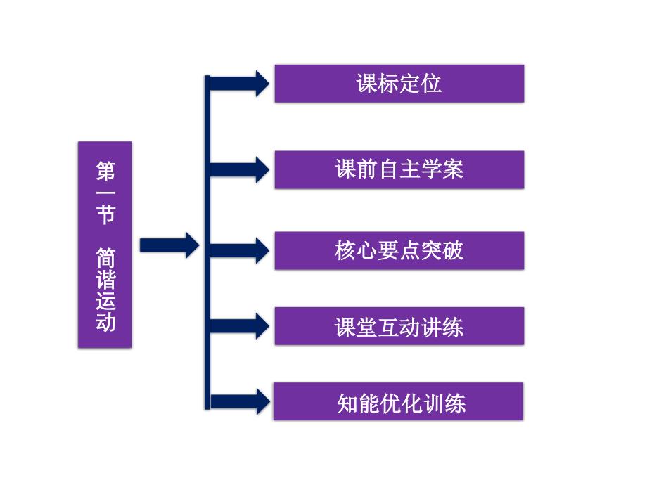 2013优化方案物理：11（四月）.1 简谐运动 课件（人教版选修3-4）_第3页