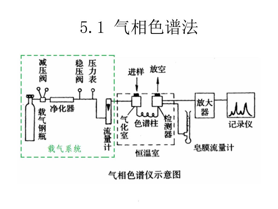 第5章 农药残留测定方法ppt课件_第3页