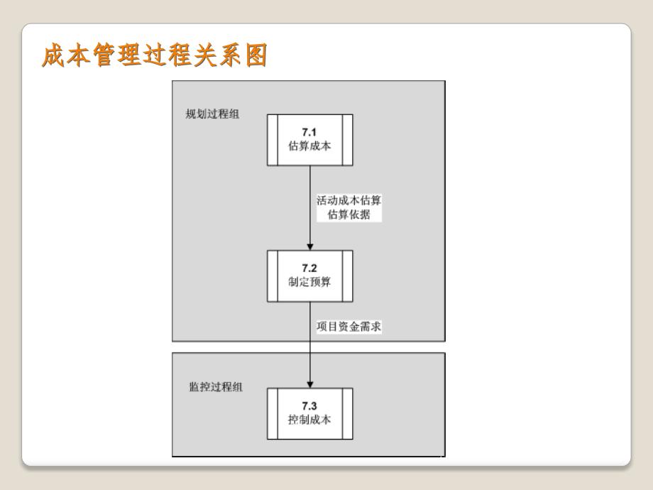 项目成本管理ppt课件_第2页