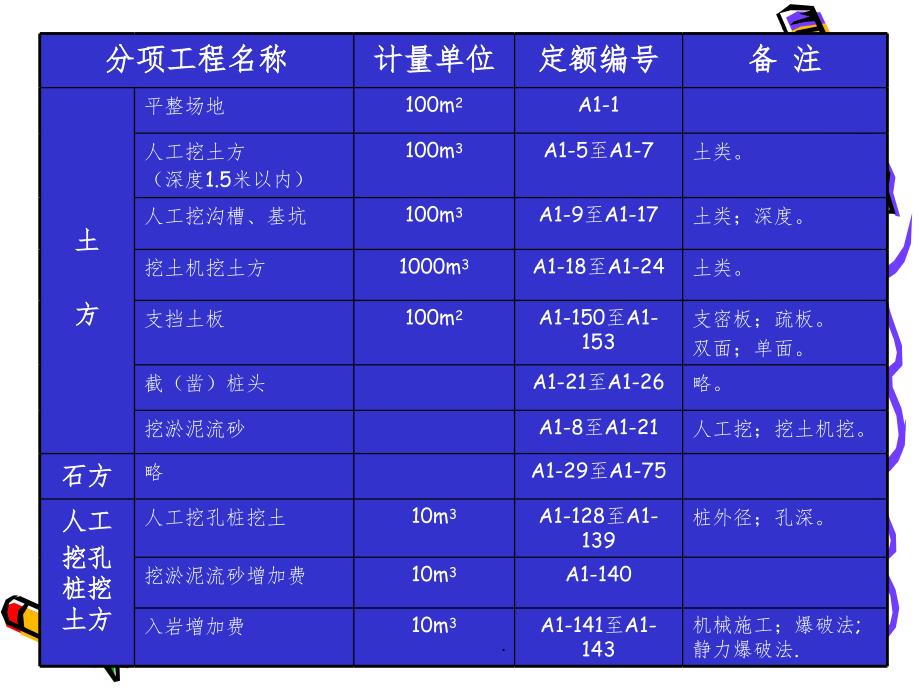 建筑工程定额与预算课件ppt课件_第3页