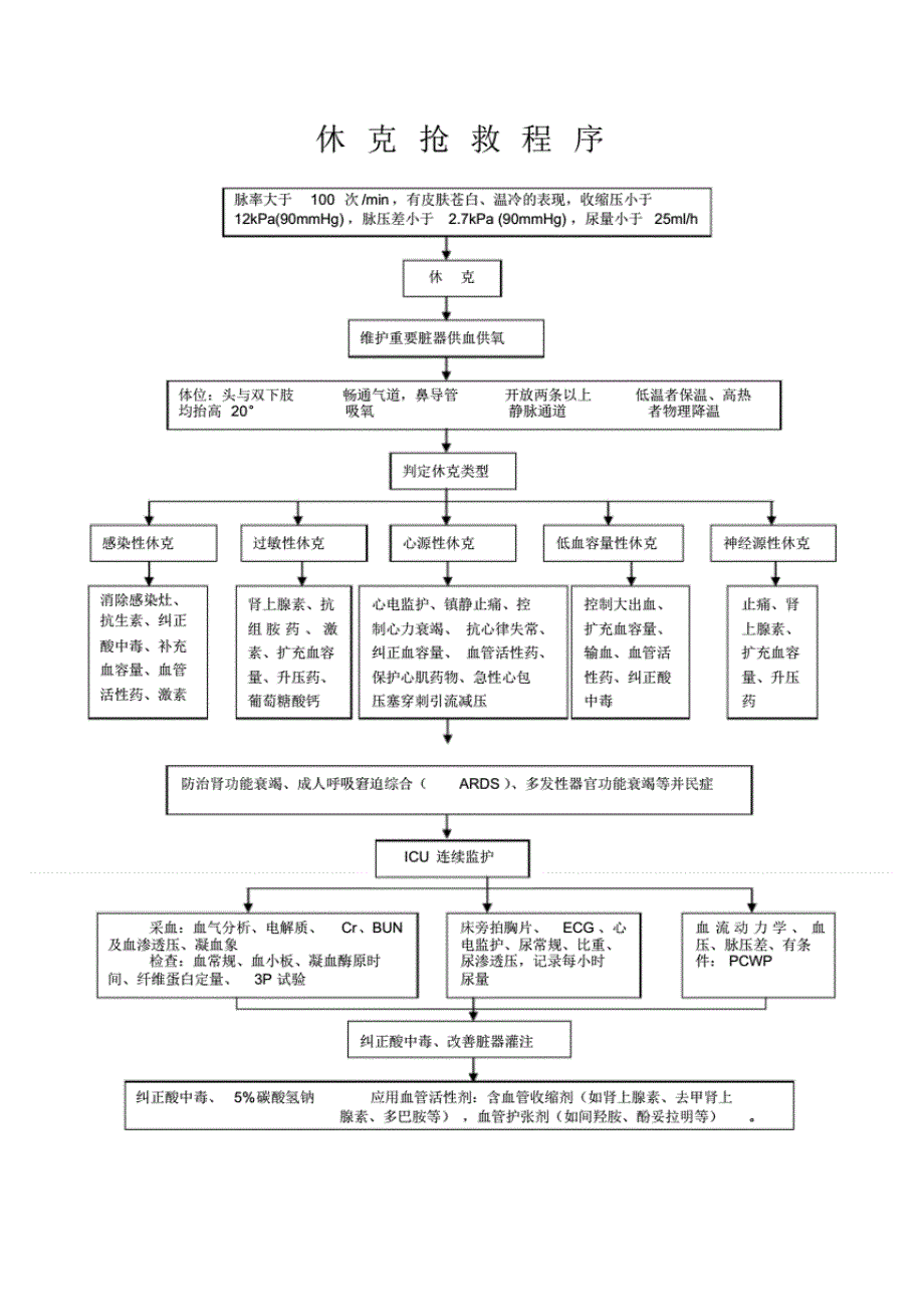 休克抢救程序._第1页