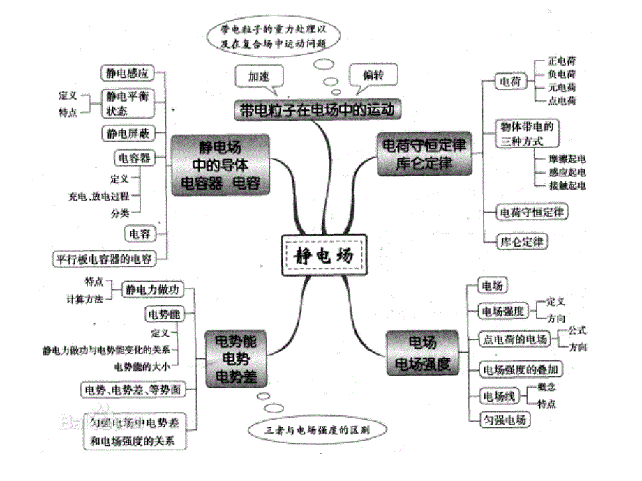 高中物理静电场知识归类ppt课件_第2页