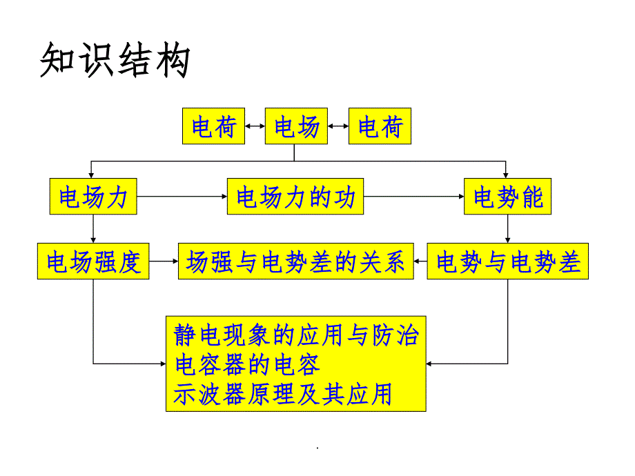 高中物理静电场知识归类ppt课件_第3页