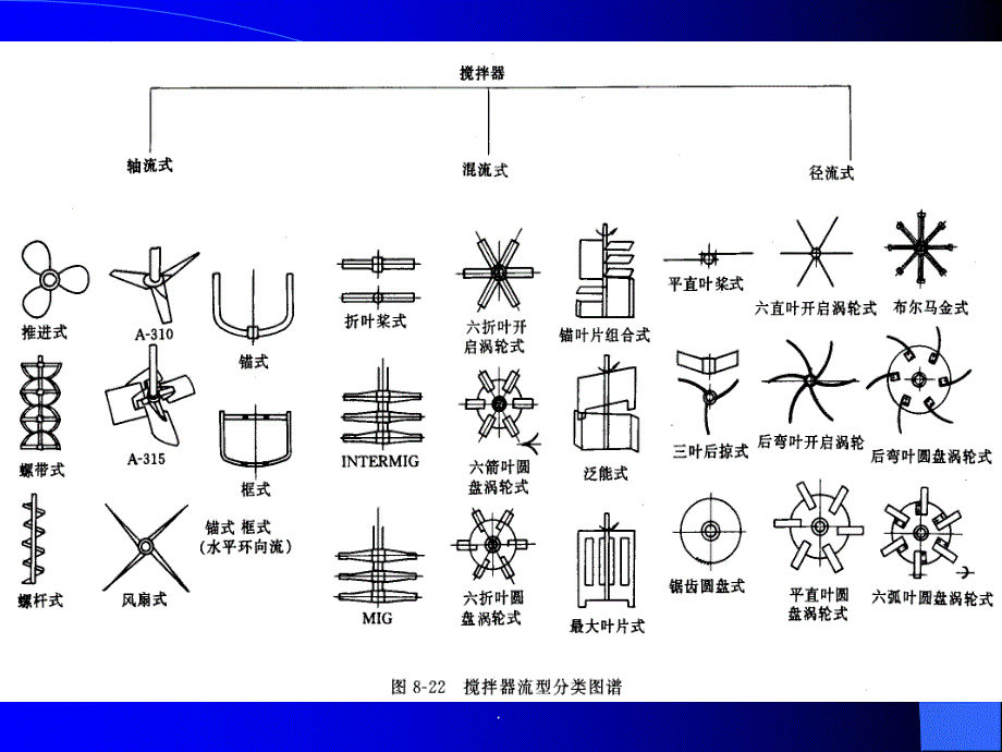 搅拌桨型式ppt课件_第3页