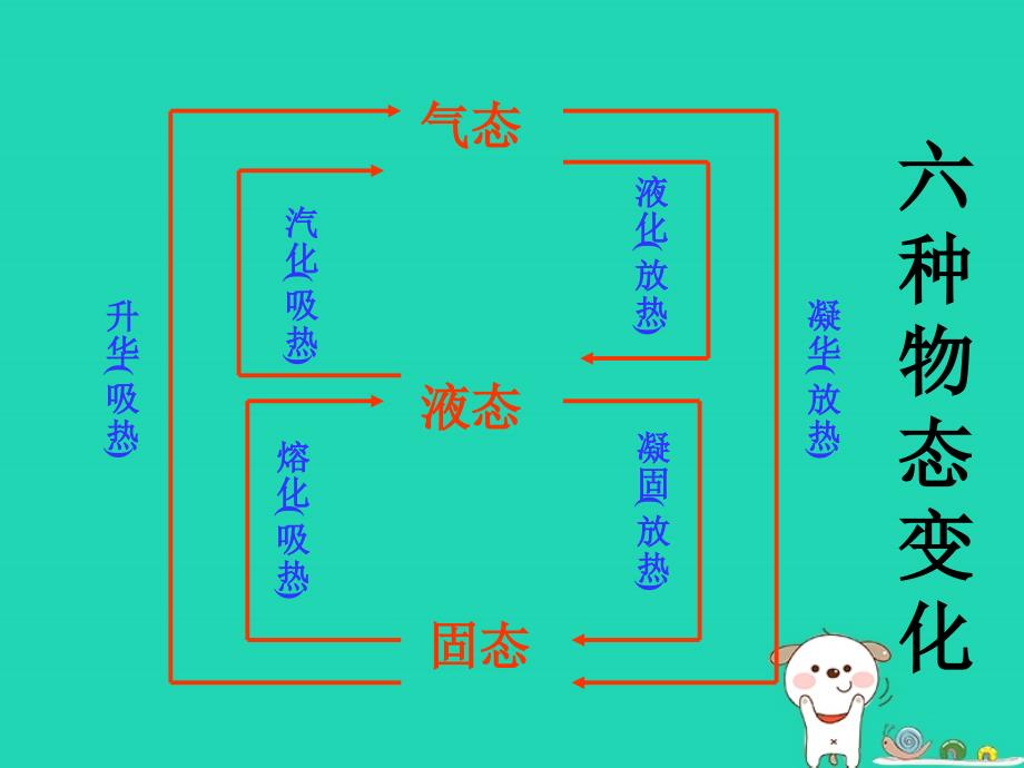 八年级物理上册第一章第五节《生活和技术中的物态变化》课件（新版）北师大版_第2页