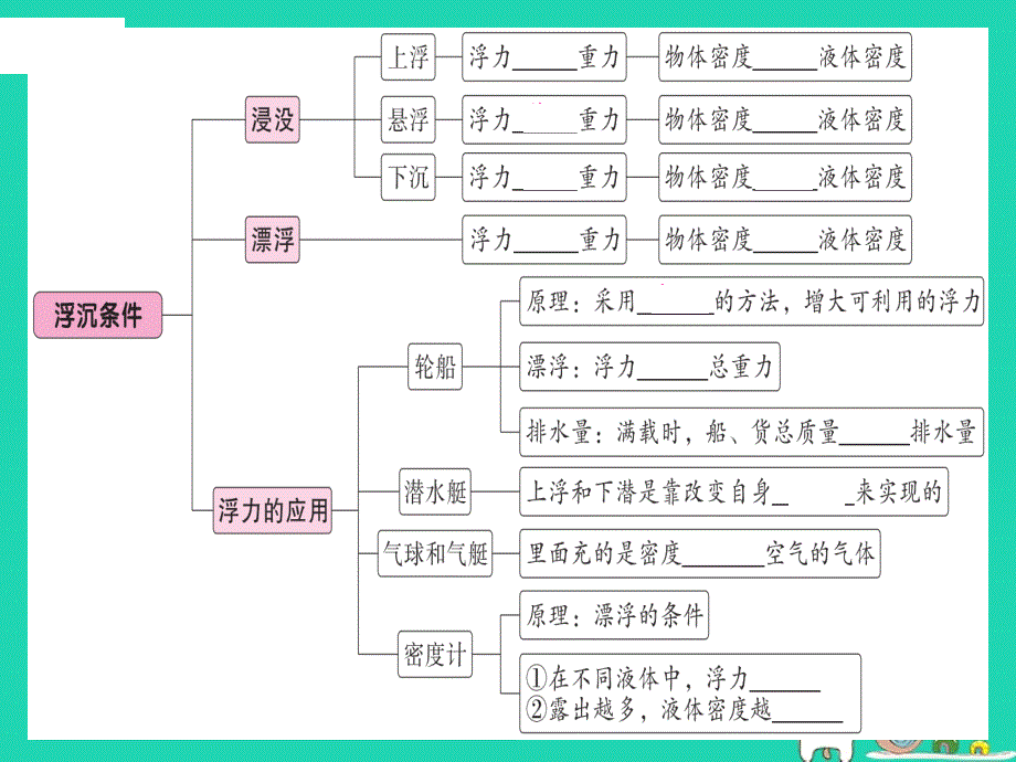 八年级物理下册第十章第3节物体的浮沉条件及应用习题课件（新版）新人教版_第2页