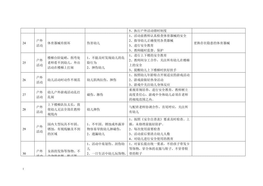 幼儿园危险源清单教材课程_第5页