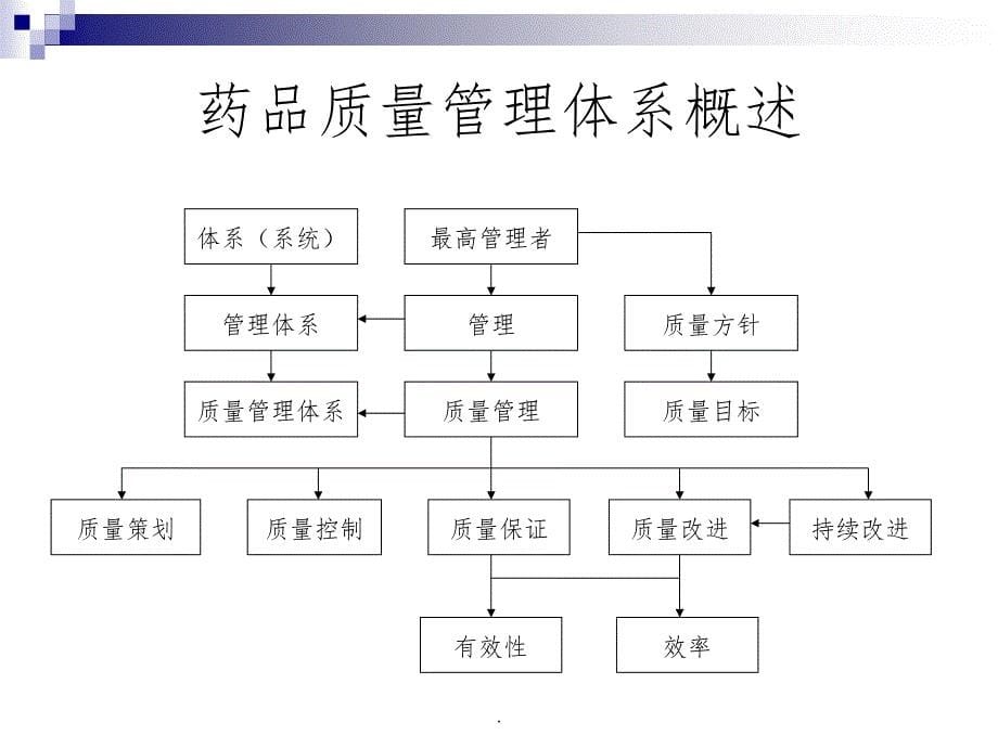 药品批发企业质量管理体系ppt课件_第5页