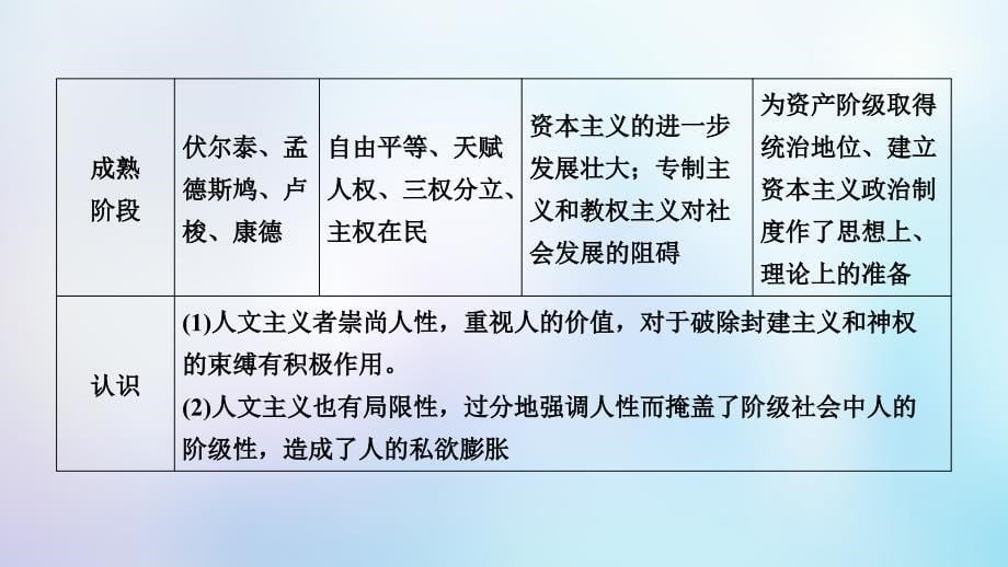 全国通用版高考历史大一轮复习第十三单元西方人文精神的起源及其发展高考必考题突破讲座13西方人文精神的发展历程课件_第5页