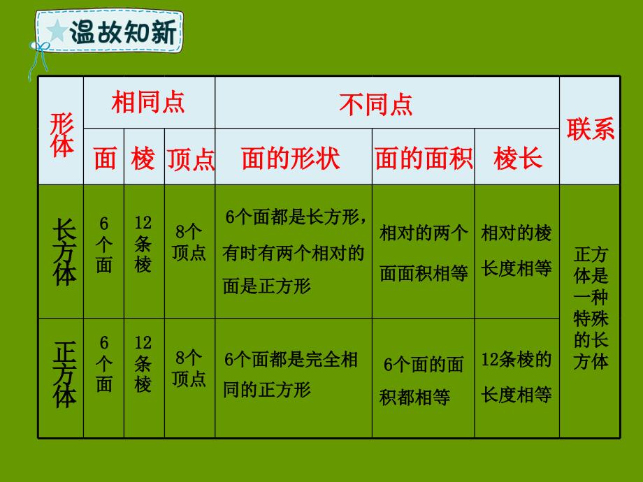 五年级数学下册第8章回顾整理—总复习第3课时长方体和正方体课件青岛版六三制_第3页