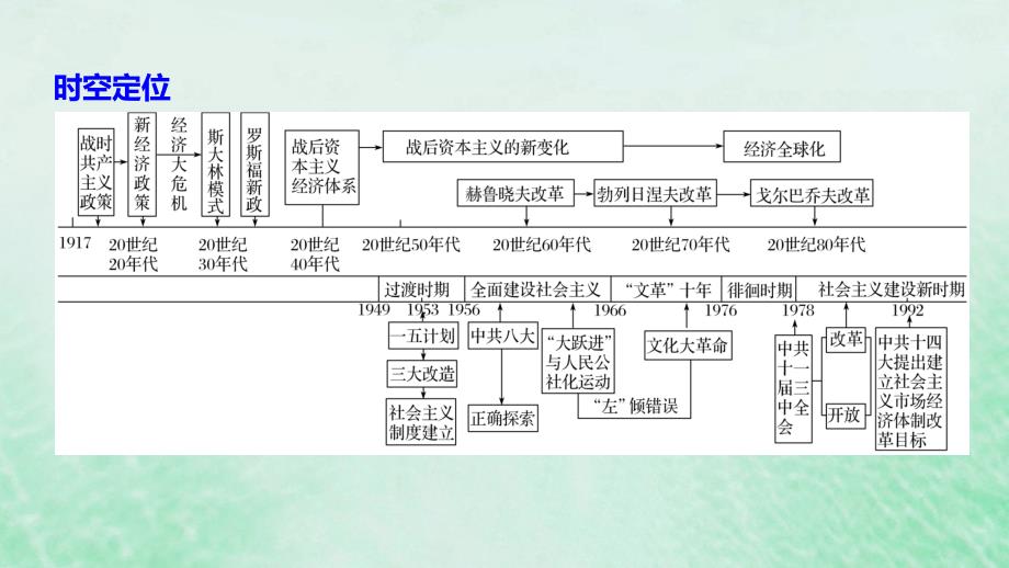 全国版高考历史总复习板块三现代世界与中国专题8苏联经济建设西方经济政策调整与中国特色社会主义建设的道路课件_第2页