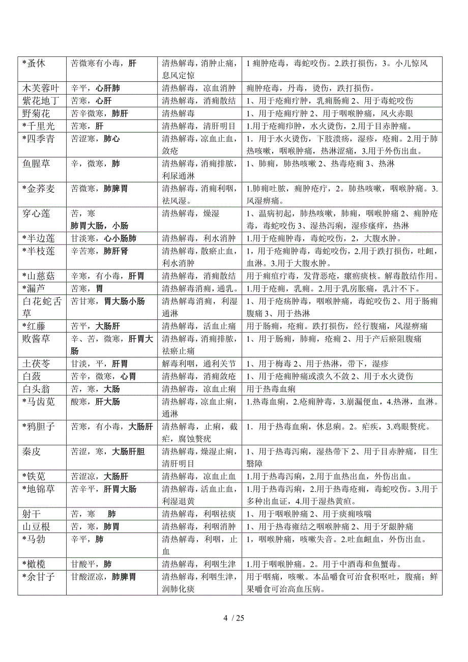 中药学考研复习总结——表格版_第4页