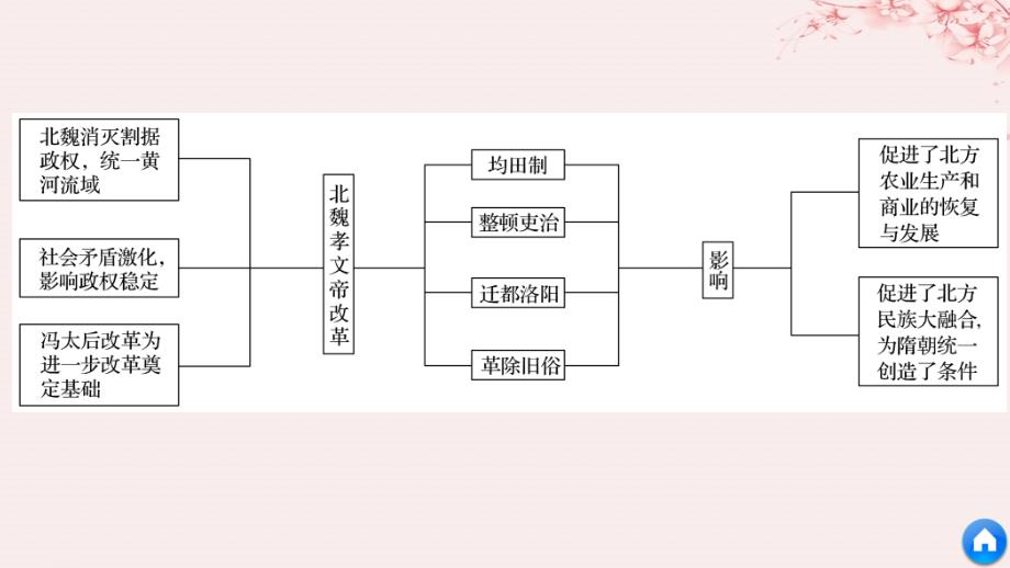 全国通用版高中历史专题三北魏孝文帝改革专题学习总结课件人民版选修1_第4页