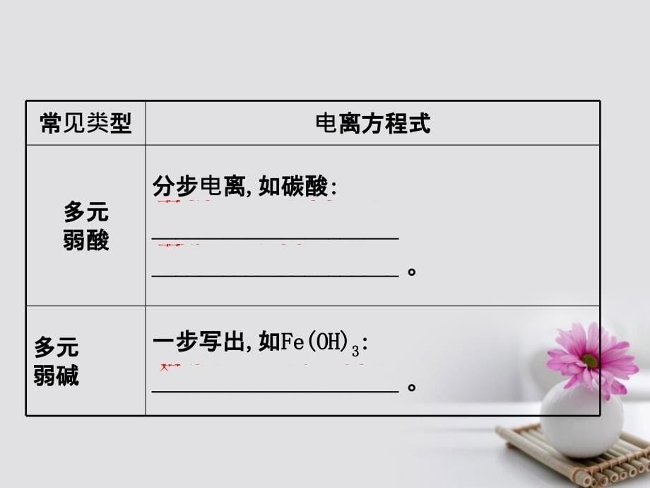 全国通用版高考化学一轮复习第八章水溶液中的离子平衡8.1弱电解质的电离课件_第5页