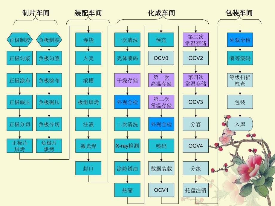 圆柱电芯18650制造过程及流程培训课件教学文案_第5页