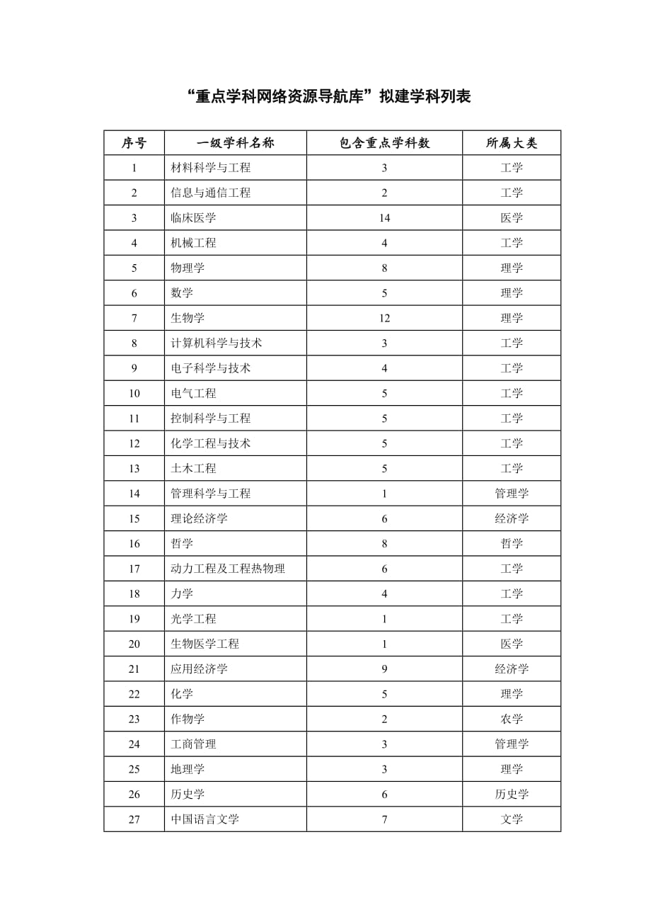 “重点络资源导航库”拟建学科列表_第1页