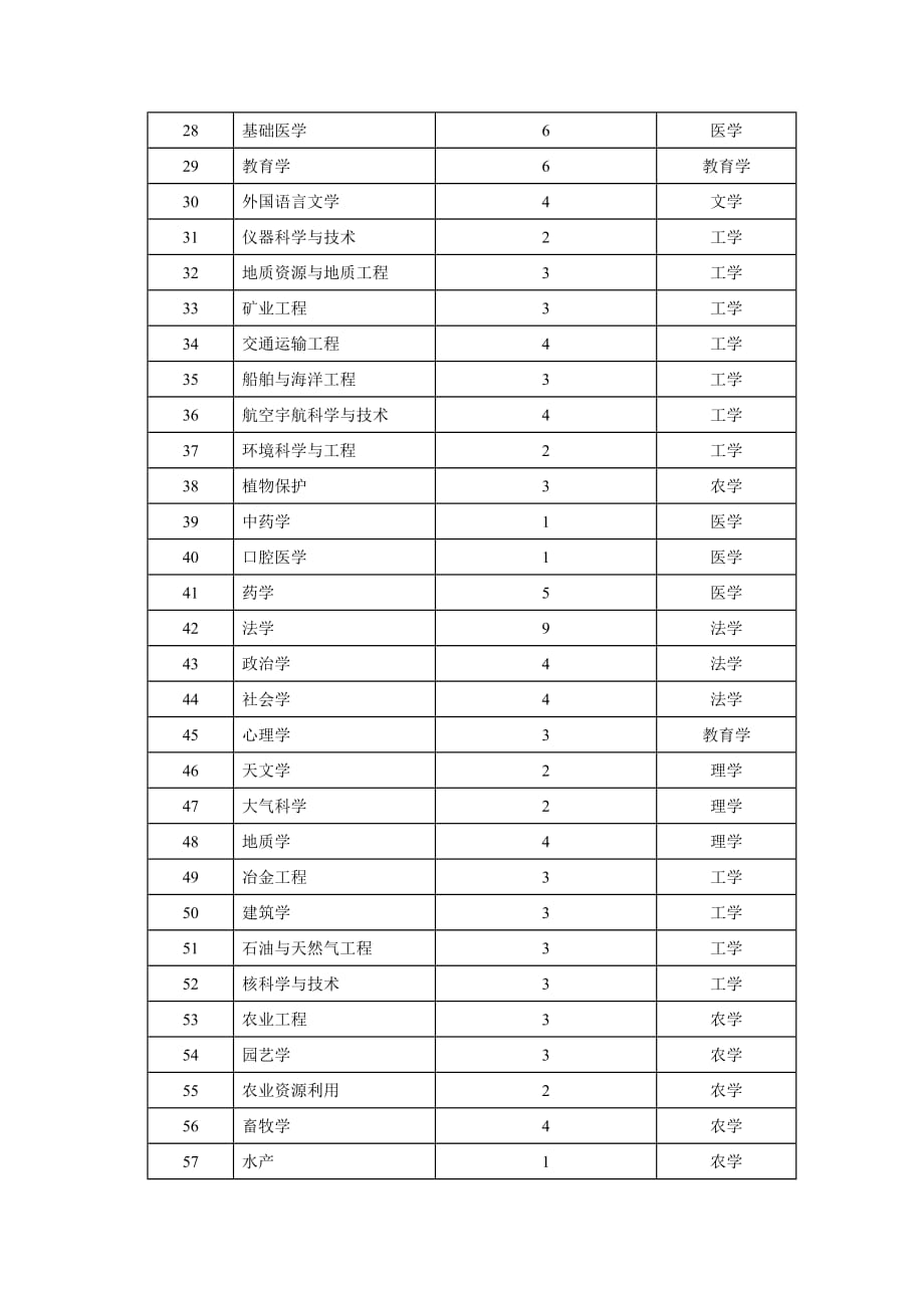 “重点络资源导航库”拟建学科列表_第2页